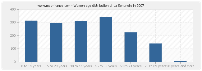 Women age distribution of La Sentinelle in 2007